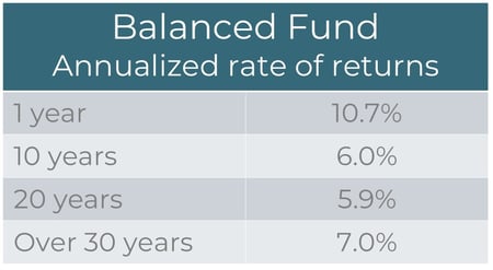 Balanced Fund Annualized rate of returns for TW.png-1