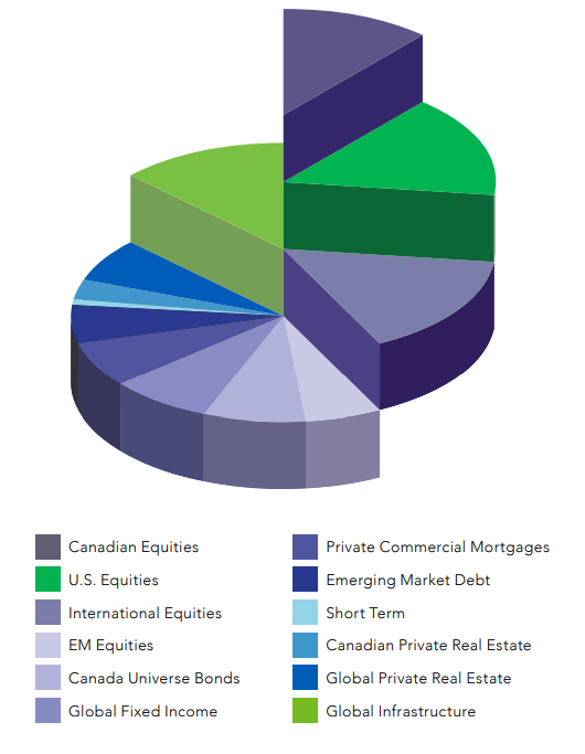 Balanced Fund graph